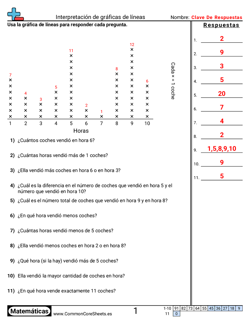 Ejercicios  de diagrama de puntos - Interpretar un diagrama de líneas worksheet
