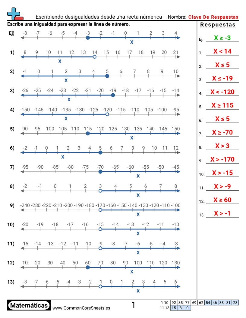 Ejercicios de álgebra - Escribir desigualdades a partir de una recta numérica worksheet